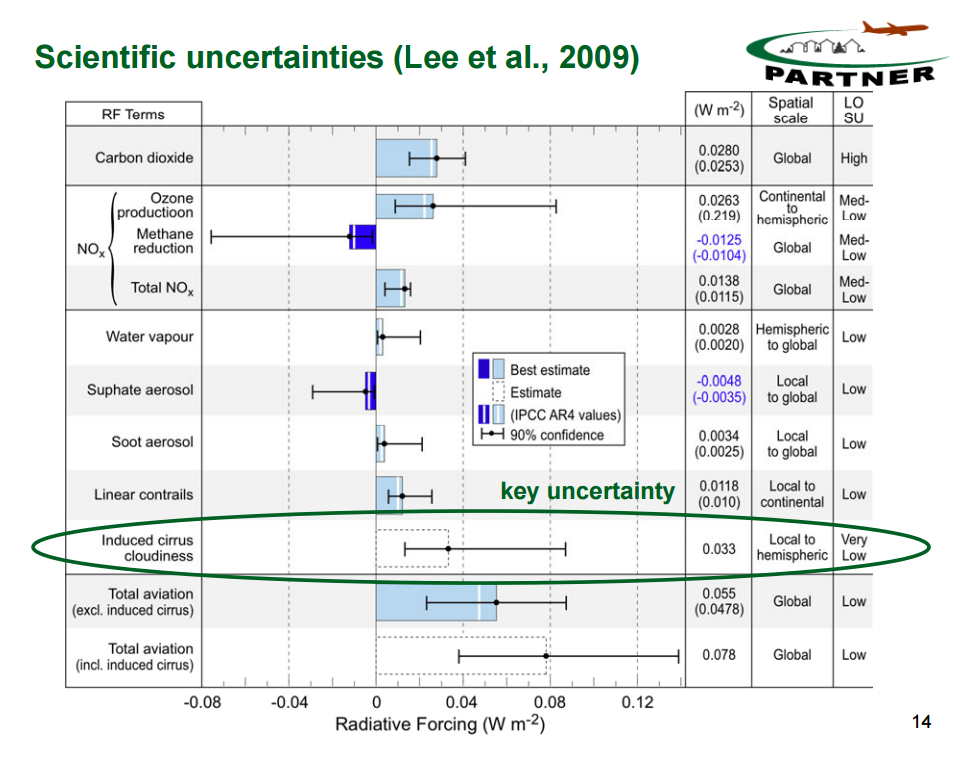 image source http://www.icao.int/Meetings/EnvironmentalColloquium/Documents/2010-Colloquium/1_Waitz_Non-CO2_Impacts.pdf