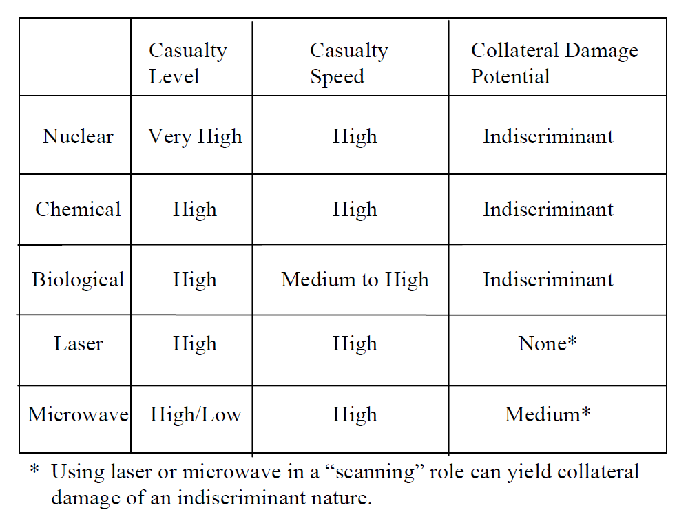 Figure 3 - Weapon of Mass Destruction Characteristics