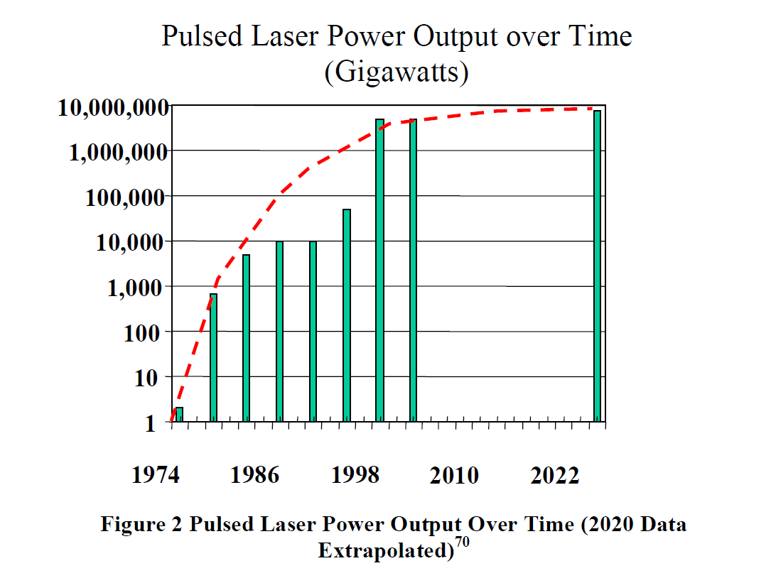 Pulsed Laser Power Output Over Time - 2020 Data Extrapolated