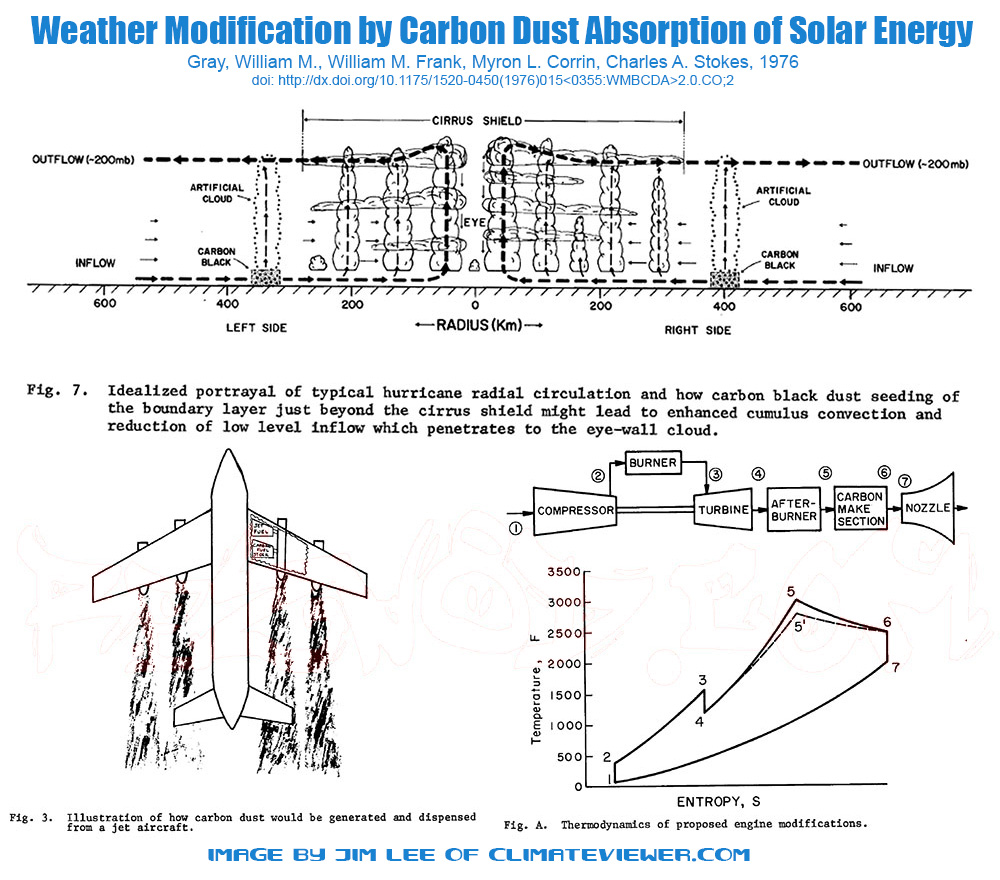 Weather Modification by Carbon Dust Absorption of Solar Energy 1976 William M. Gray, , William M. Frank, , Myron L. Corrin, and , and Charles A. Stokes Atmospheric Science Department, Colorado State University, Ft. Collins 80523