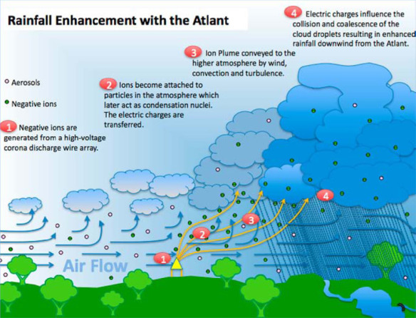 australian-rain-teknologier-atlanti-cloud-ionizer-hvordan-det-fungerer