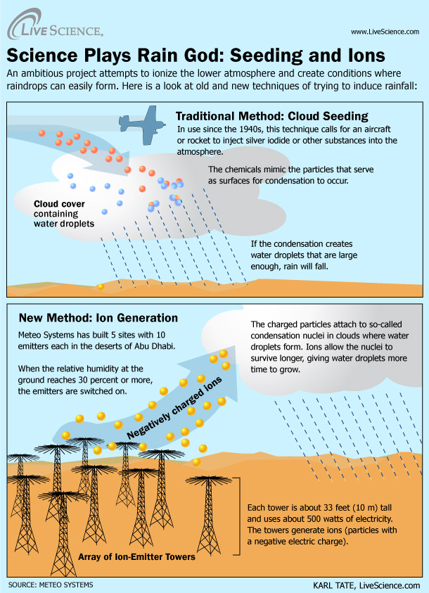 Cloud ionization, ionic cloud seeding