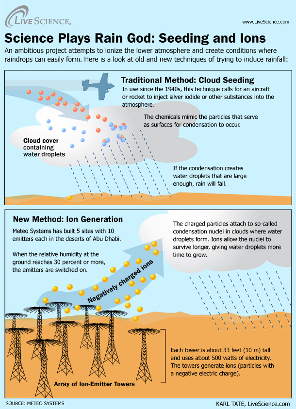 Cloud ionisering, ionisk skysåing