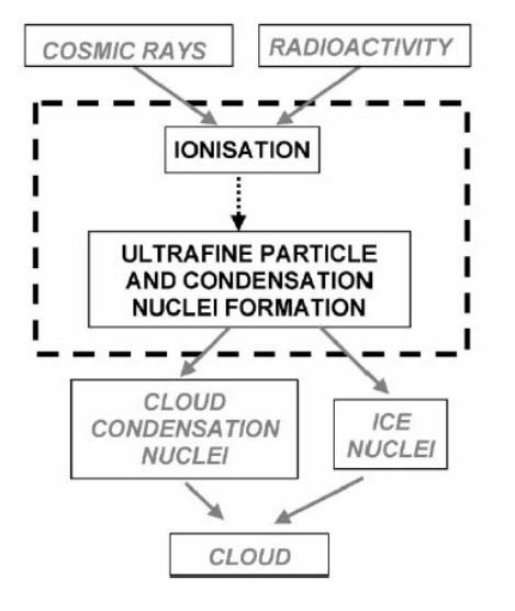 http://www.ddl-conference.org.uk/files/Understanding_the_Electrics_Interactions_between_Ions_Aerosols_and_Clouds.pdf