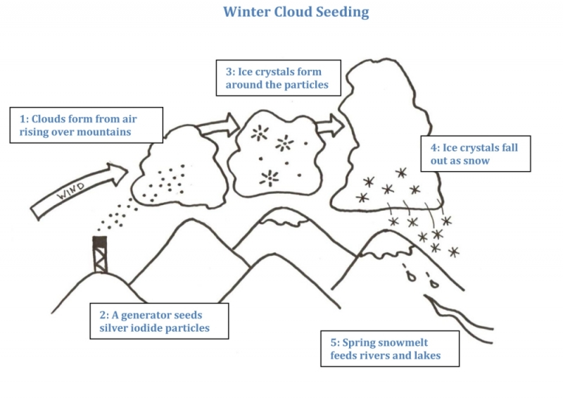 snowpack augmentation sky seeding sølv jodid plume generator diagram