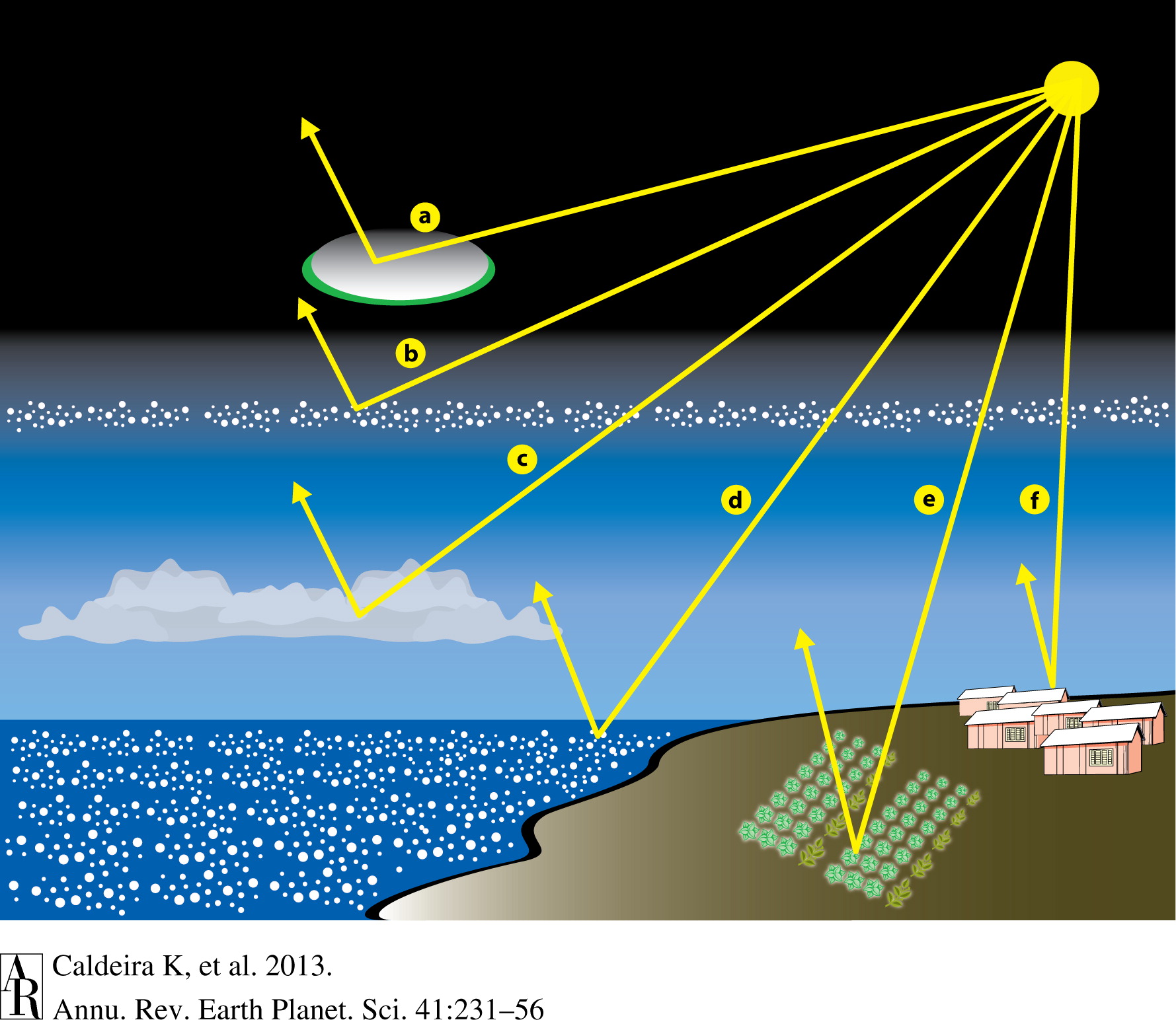 Vol. 41: 231-256 (Volume publication date May 2013) DOI: 10.1146/annurev-earth-042711-105548 http://www.annualreviews.org/doi/full/10.1146/annurev-earth-042711-105548