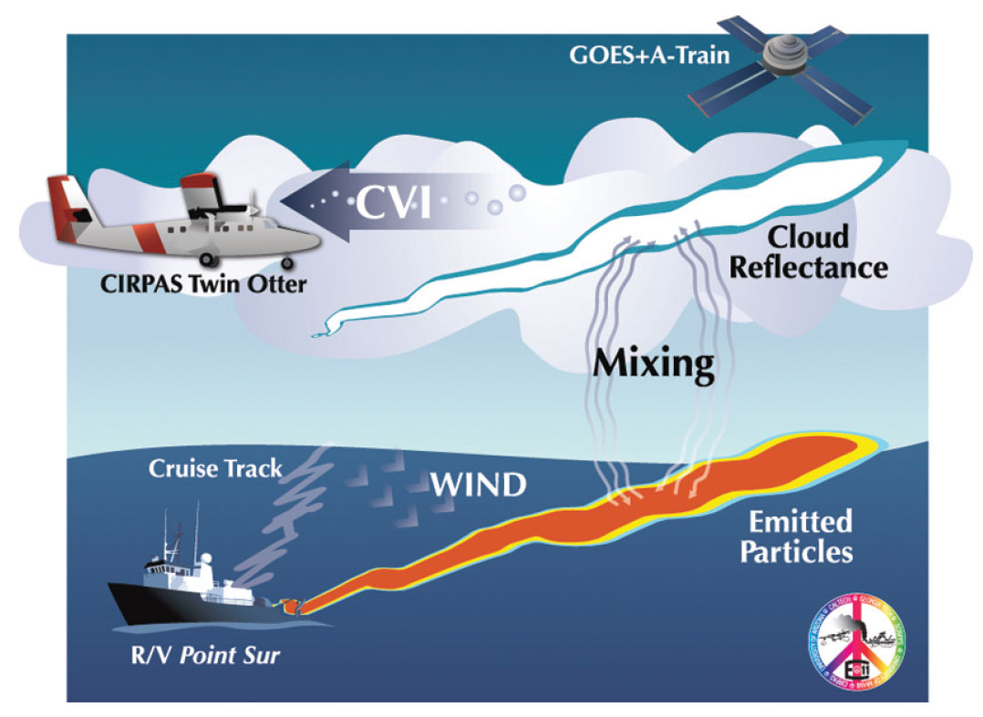 Illustration of E-PEACE design and observations of emitted particles in marine stratocumulus in Jul and Aug 2011 west of central California. The diagram shows the three platforms used in making observations of particle and cloud chemical and physical properties, namely, the R/V Point Sur, the CIRPAS Twin Otter, and the A-Train satellites and GOES. The design included using smoke generated on board the R/V Point Sur that was measured after emission by the CIRPAS Twin Otter in clouds. The satellite was used to measure the changes in reflectance of sunlight due to the effects of the emitted particles on the clouds. The CVI was used as an inlet for evaporating droplets as they were brought into the aircraft, allowing sampling of droplet chemical composition.