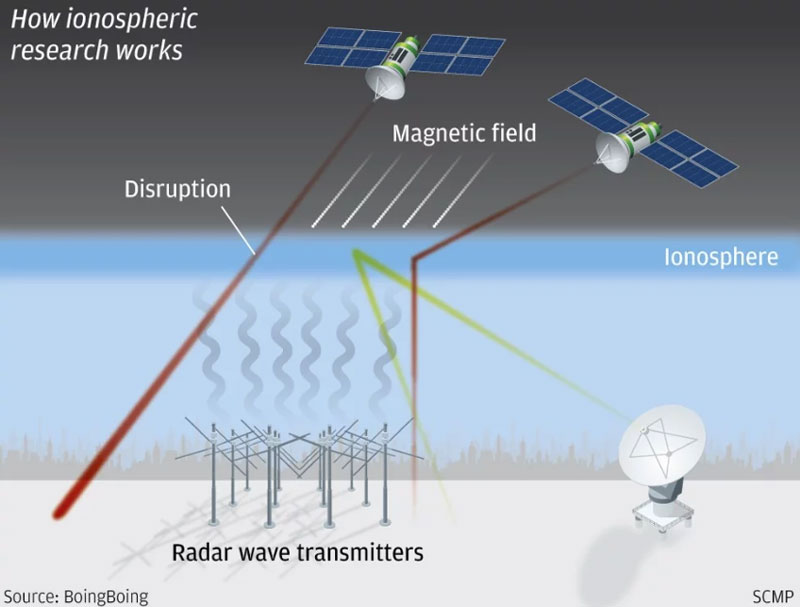 How Ionospheric Research Works
