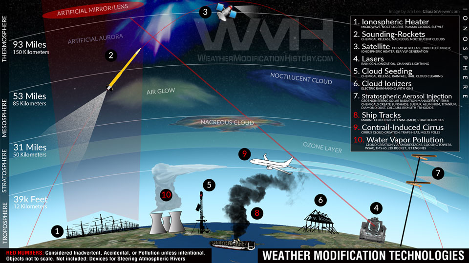 Weather Modification Technologies