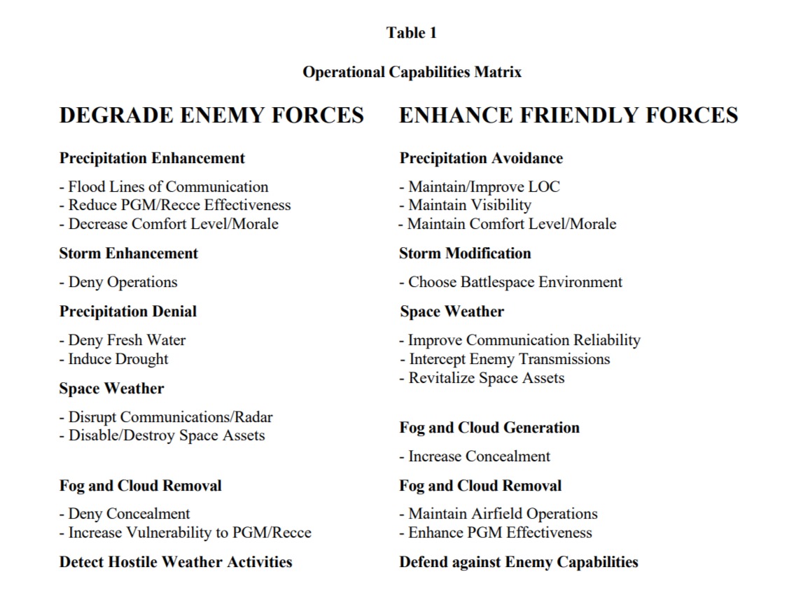 Table 1: Operational Capabilities Matrix - Weather as a Force Multiplier: Owning the Weather in 2025