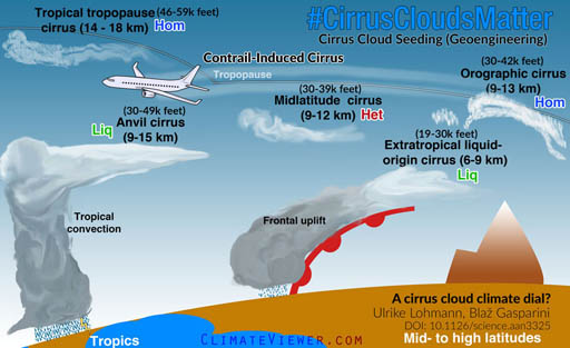 Contrail Cirrus Cloud Seeding and Thinning